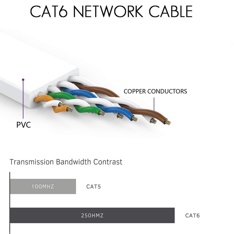 Comtelek Flat Cat6 Ethernet Cable 200 Ft with Cable Clips, cat 6 Ethernet Rj45 Patch Cable, Slim Network Cable, Thin Internet Computer Cable - 200 Feet White(60 Meters)â€¦ - Image 4